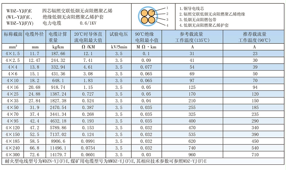 4芯W(wǎng)DZ-YJ(F)E低煙無鹵電纜載流量、參數(shù)
