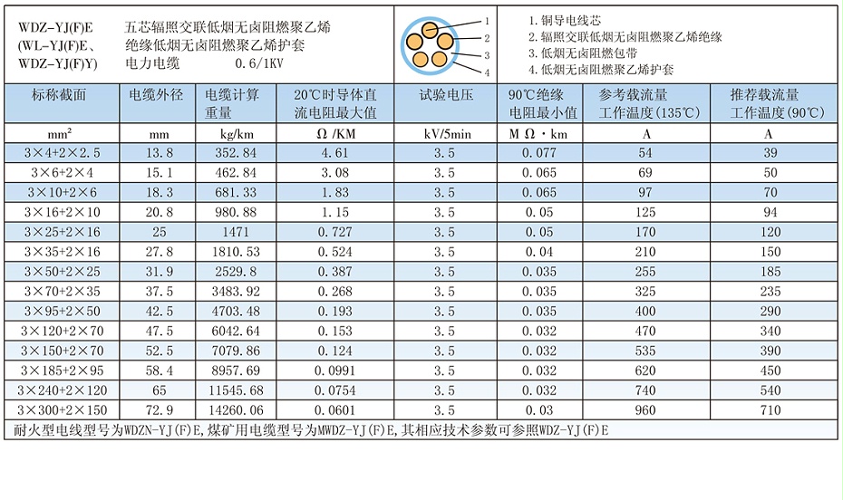 5芯WDZ-YJ(F)E輻照交聯(lián)低煙無鹵電纜載流量、參數