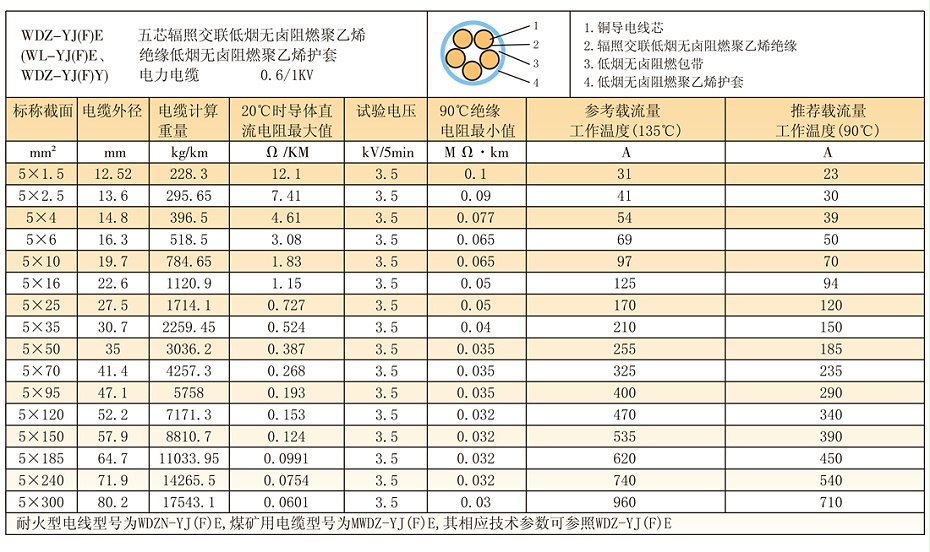 5等芯WDZ-YJ(F)E輻照交聯(lián)低煙無鹵電纜參數、載流量
